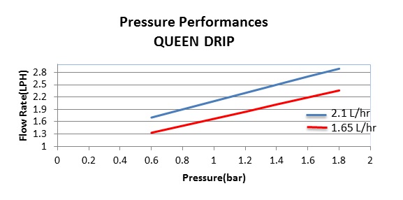 نمودار جدول عملکرد دبی نسبت به فشار تیپ آبیاری